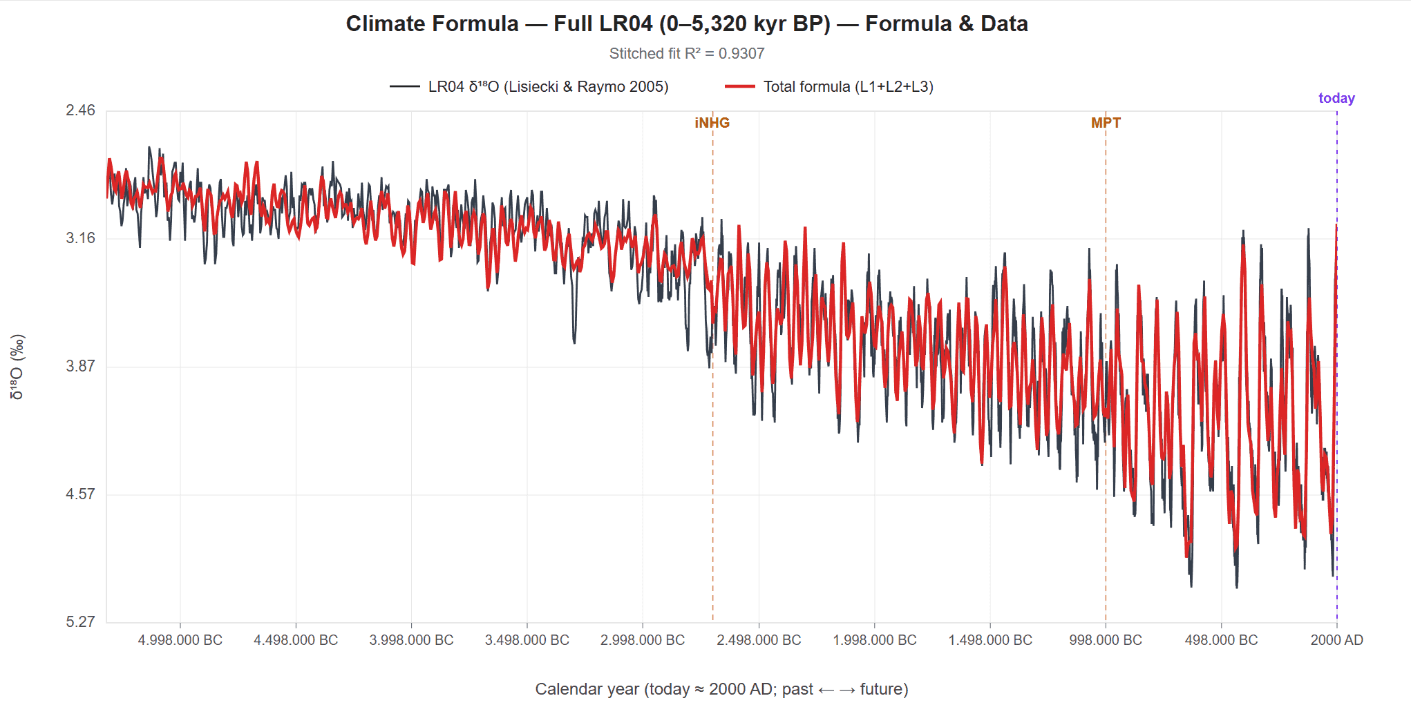 Climate Formula on full LR04 (0–5,320 kyr BP). Three-regime stitched fit: pre-iNHG, iNHG-MPT, post-MPT. Transition markers at iNHG (~2.7 Ma) and MPT (~1 Ma) visible as dashed vertical lines. Amplitude grows from past (left) to present (right), reflecting climate sensitivity changes — not orbital forcing changes.